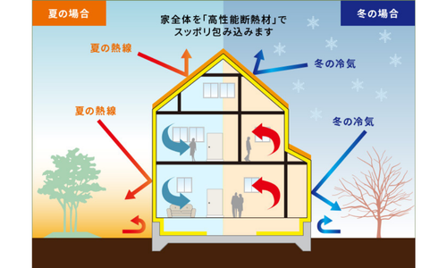 山梨県の暑くて寒い気候には、耐熱、高断熱、高気密が重要。
